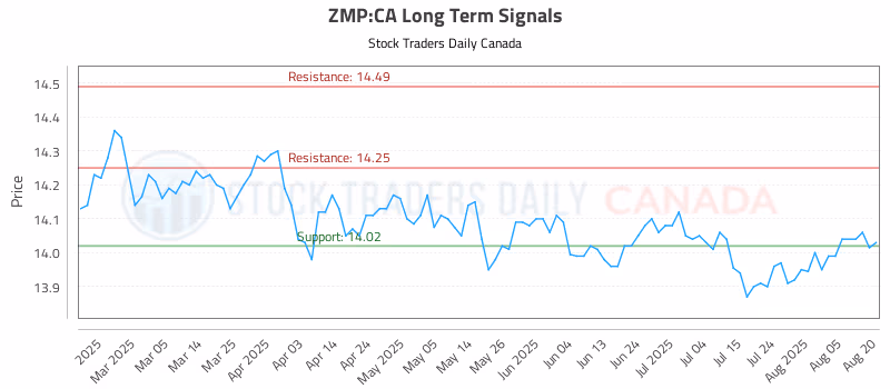 Stock Chart for ZMP:CA