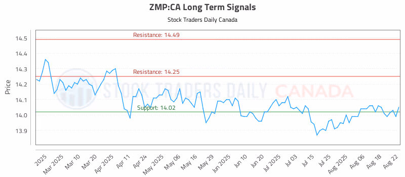 Stock Chart for ZMP:CA