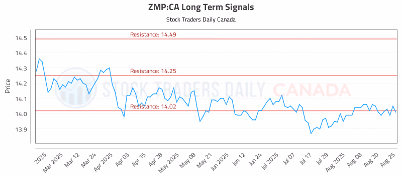 Stock Chart for ZMP:CA