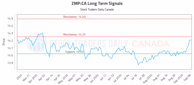 Stock Chart for ZMP:CA