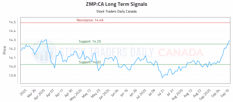 Stock Chart for ZMP:CA