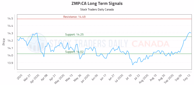 Stock Chart for ZMP:CA