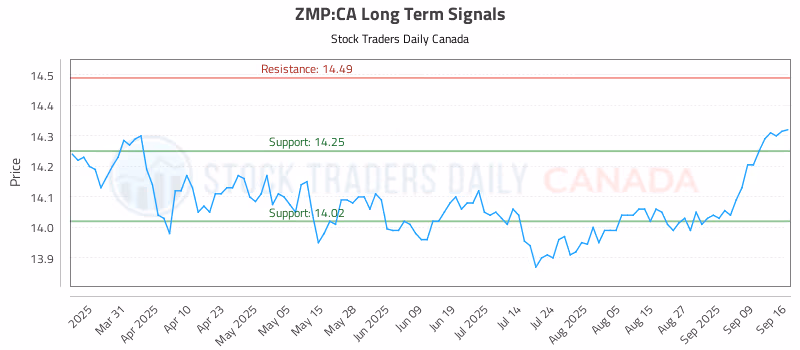 Stock Chart for ZMP:CA