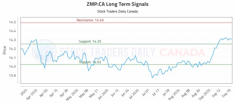 Stock Chart for ZMP:CA