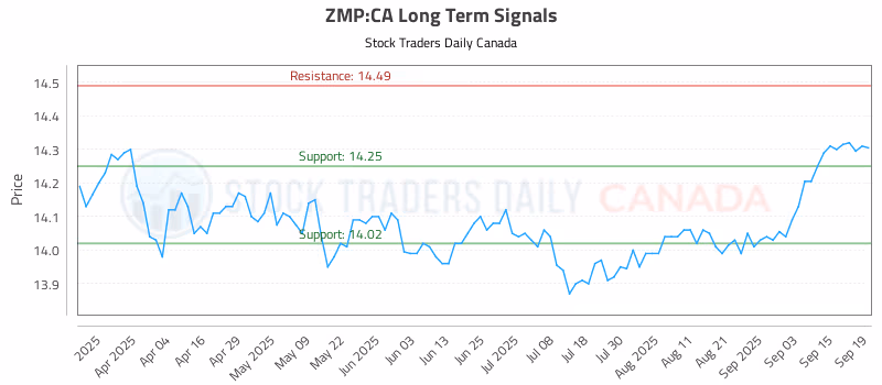 Stock Chart for ZMP:CA
