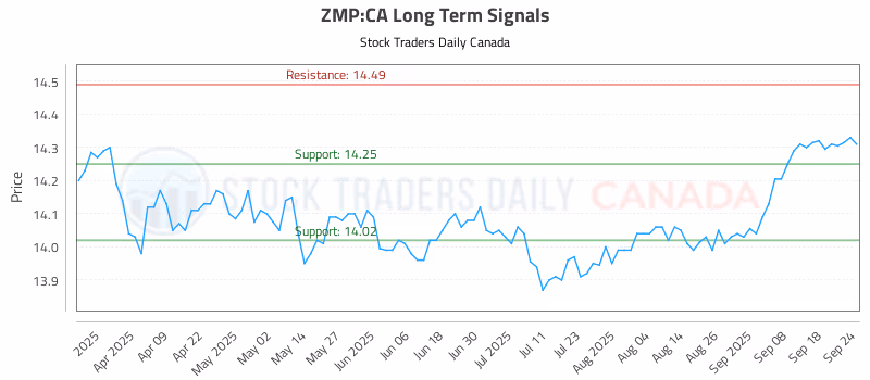 Stock Chart for ZMP:CA