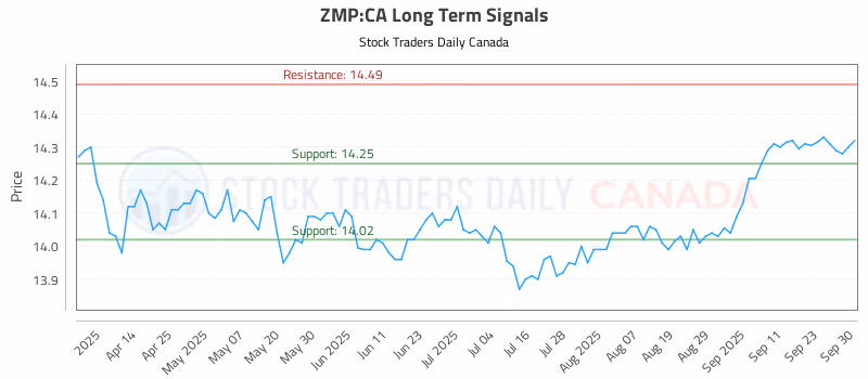 Stock Chart for ZMP:CA