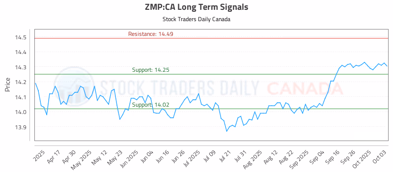 Stock Chart for ZMP:CA