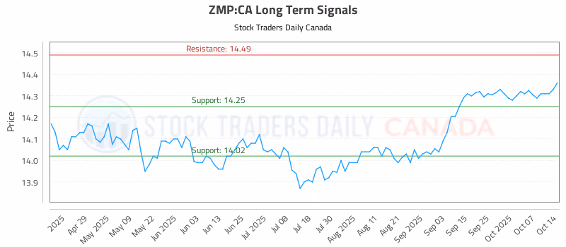Stock Chart for ZMP:CA