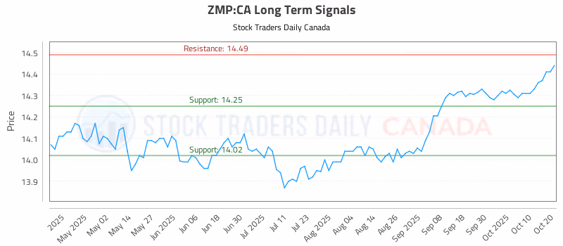 Stock Chart for ZMP:CA