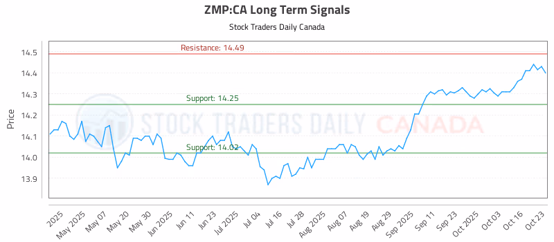 Stock Chart for ZMP:CA