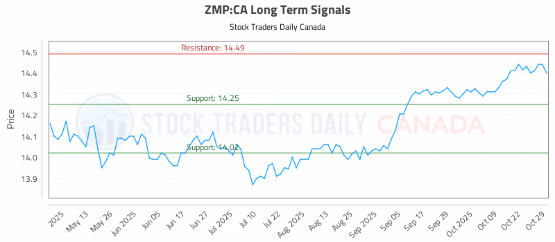 Stock Chart for ZMP:CA