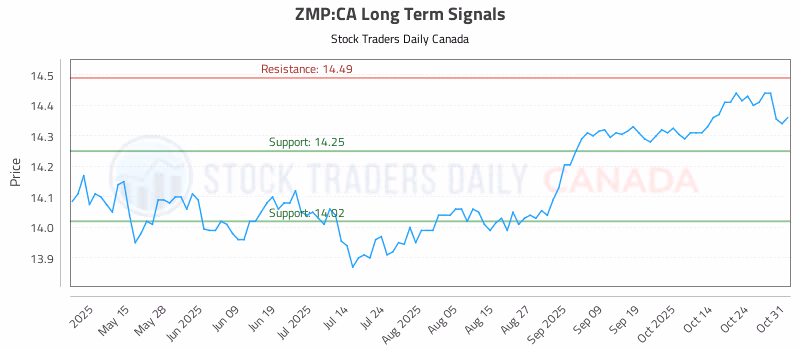 Stock Chart for ZMP:CA