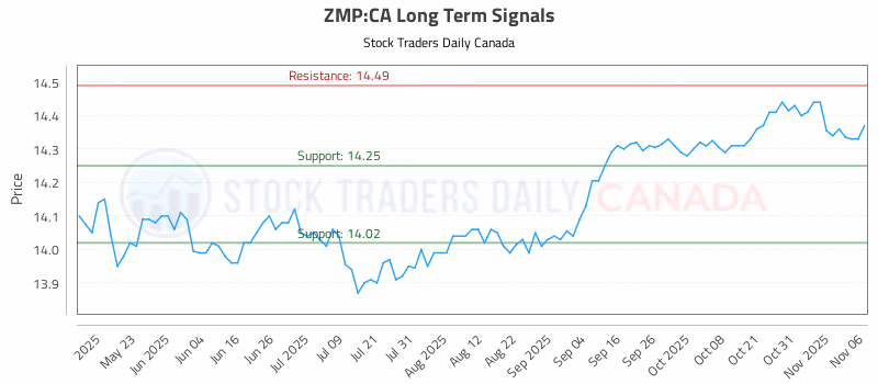 Stock Chart for ZMP:CA