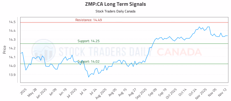 Stock Chart for ZMP:CA