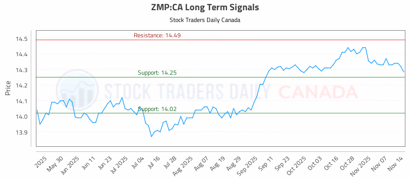 Stock Chart for ZMP:CA