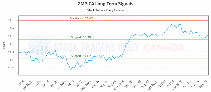 Stock Chart for ZMP:CA