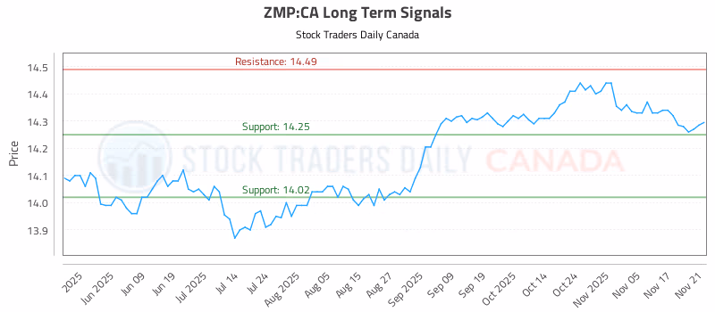 Stock Chart for ZMP:CA