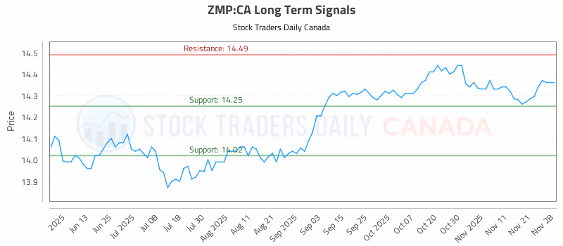 Stock Chart for ZMP:CA