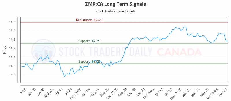 Stock Chart for ZMP:CA