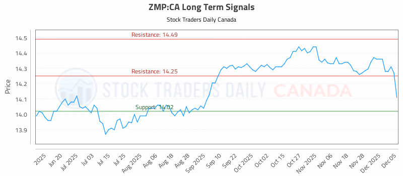 Stock Chart for ZMP:CA