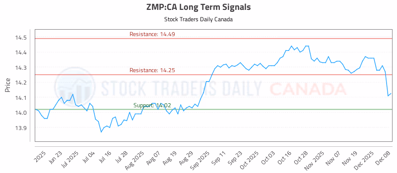 Stock Chart for ZMP:CA