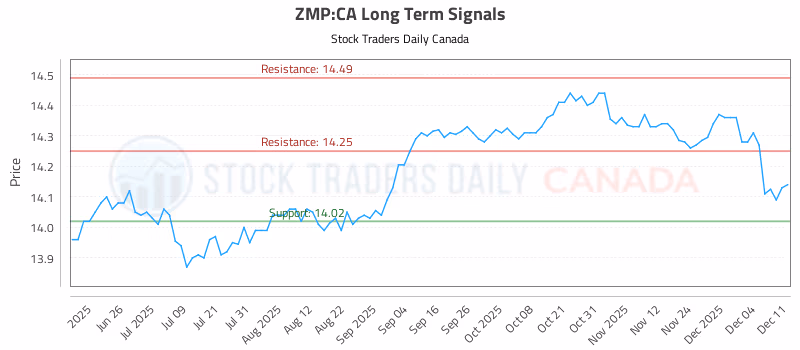Stock Chart for ZMP:CA