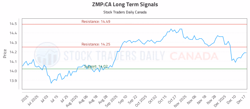 Stock Chart for ZMP:CA