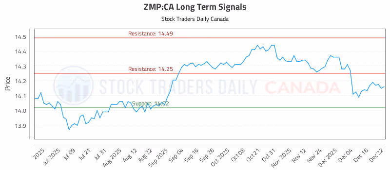 Stock Chart for ZMP:CA