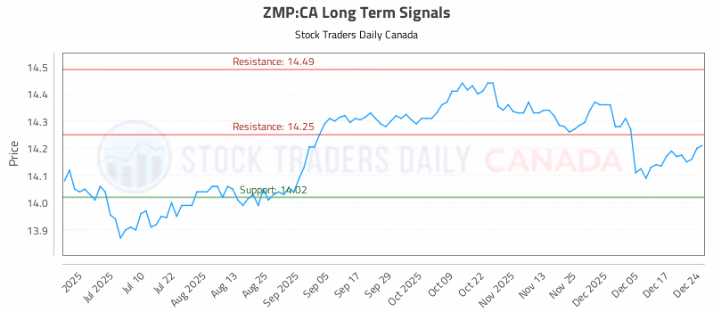 Stock Chart for ZMP:CA