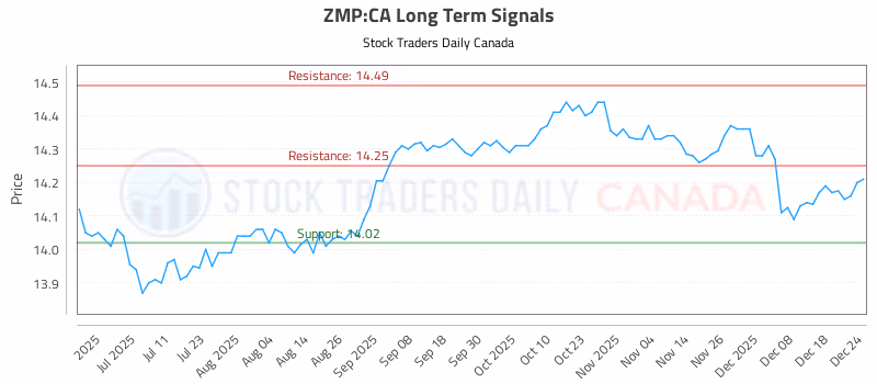 Stock Chart for ZMP:CA