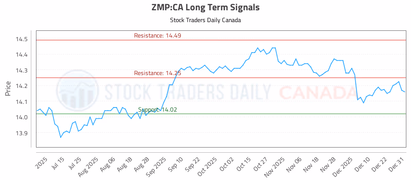 Stock Chart for ZMP:CA
