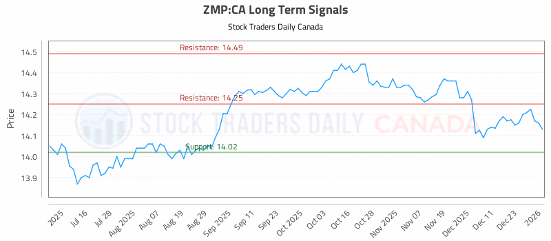 Stock Chart for ZMP:CA