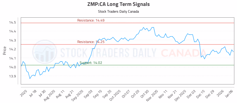 Stock Chart for ZMP:CA