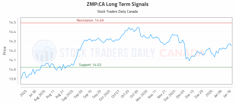 Stock Chart for ZMP:CA