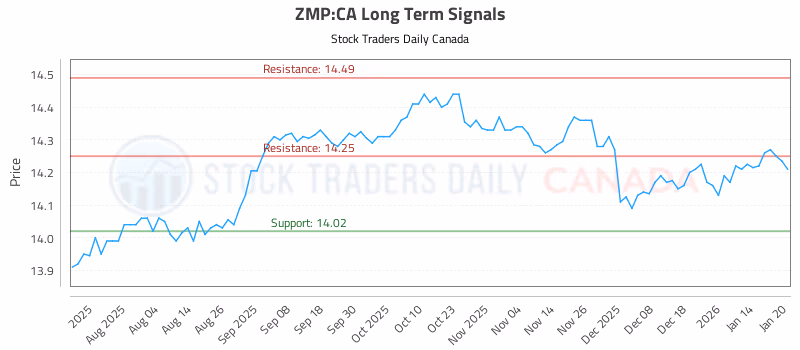 Stock Chart for ZMP:CA