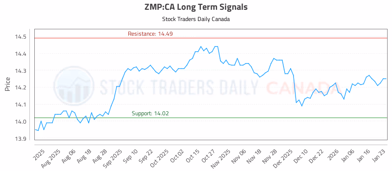 Stock Chart for ZMP:CA