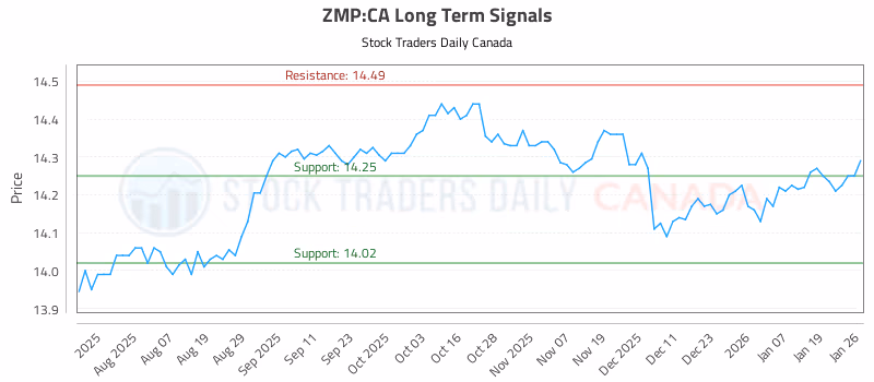 Stock Chart for ZMP:CA