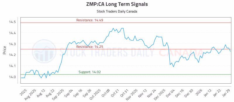 Stock Chart for ZMP:CA
