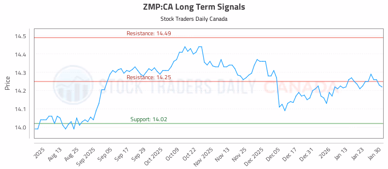Stock Chart for ZMP:CA