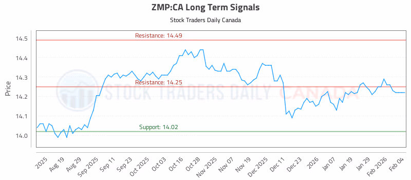 Stock Chart for ZMP:CA