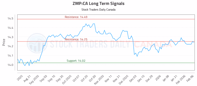 Stock Chart for ZMP:CA