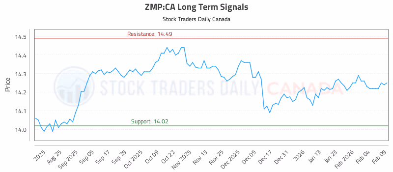 Stock Chart for ZMP:CA