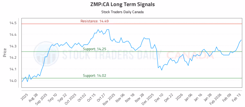 Stock Chart for ZMP:CA