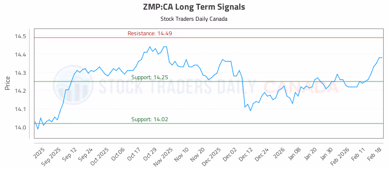 Stock Chart for ZMP:CA