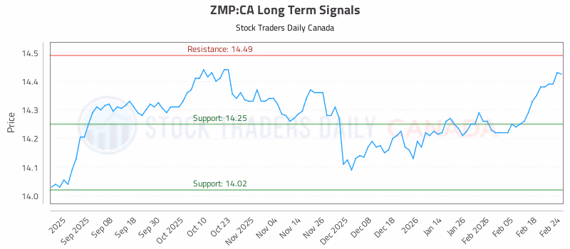 Stock Chart for ZMP:CA