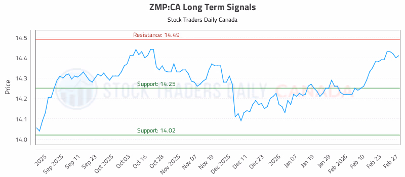 Stock Chart for ZMP:CA