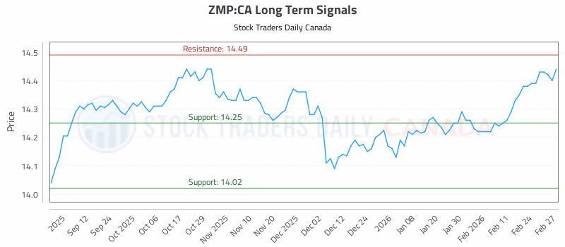 Stock Chart for ZMP:CA