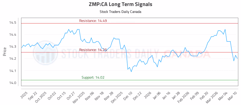 Stock Chart for ZMP:CA