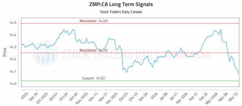 Stock Chart for ZMP:CA